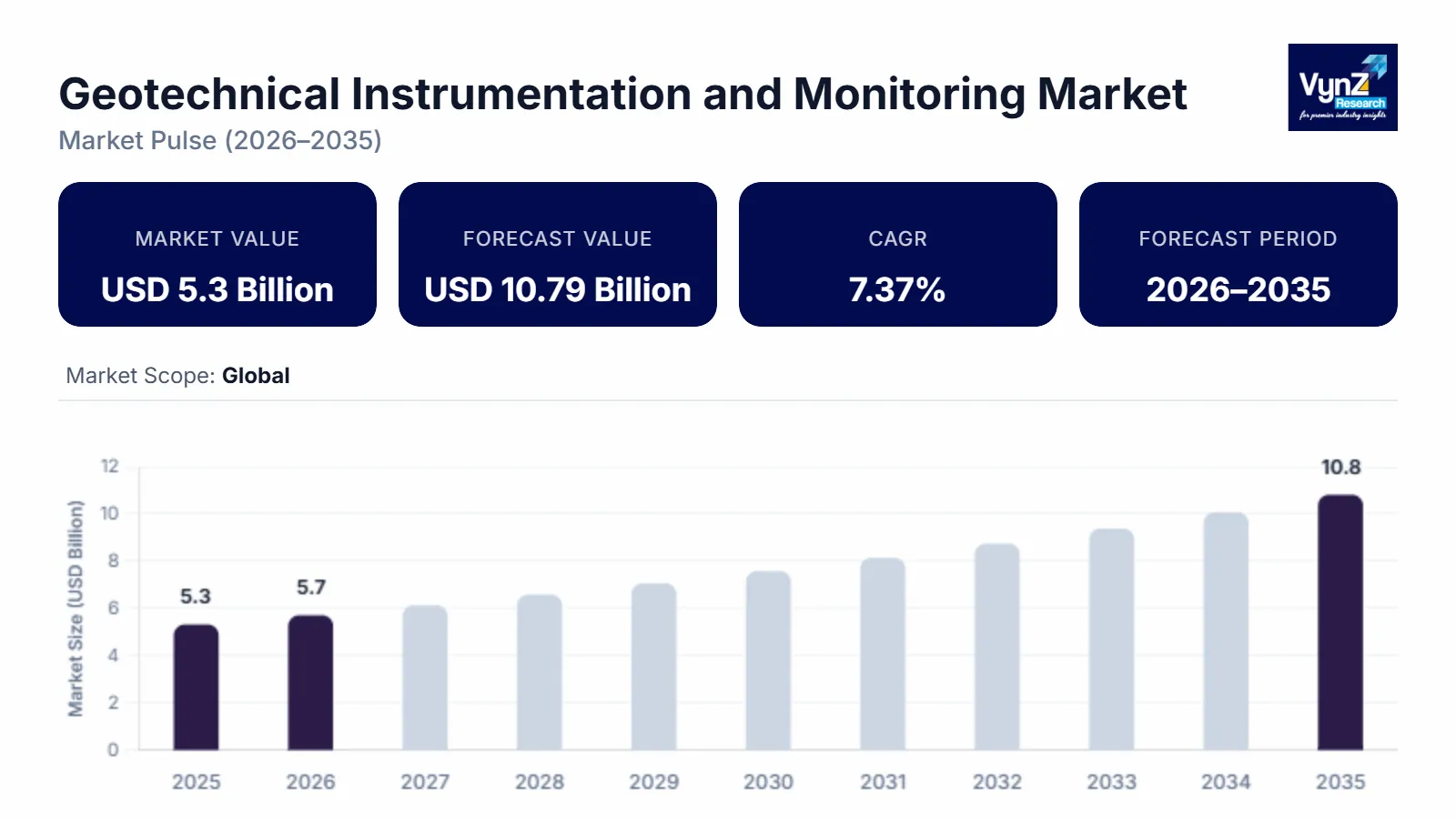 Geotechnical Instrumentation and Monitoring Market Size